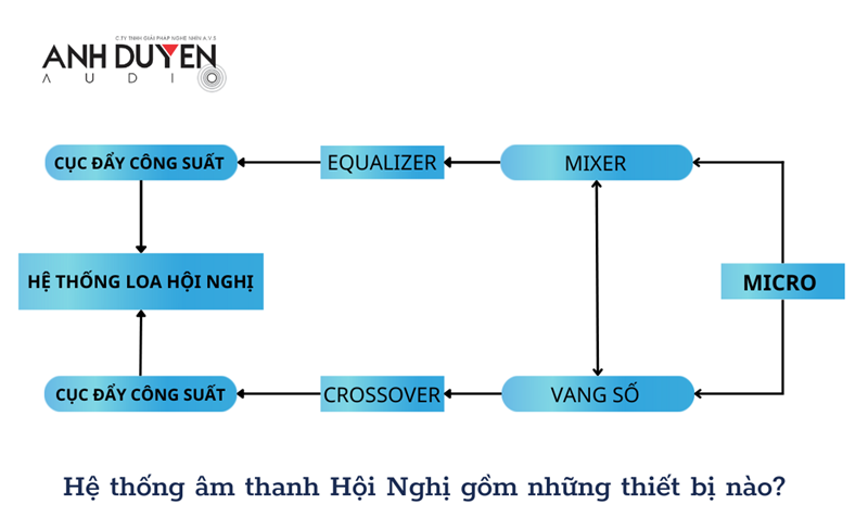 5 yếu tố chính quyết định chất lượng âm thanh hội thảo