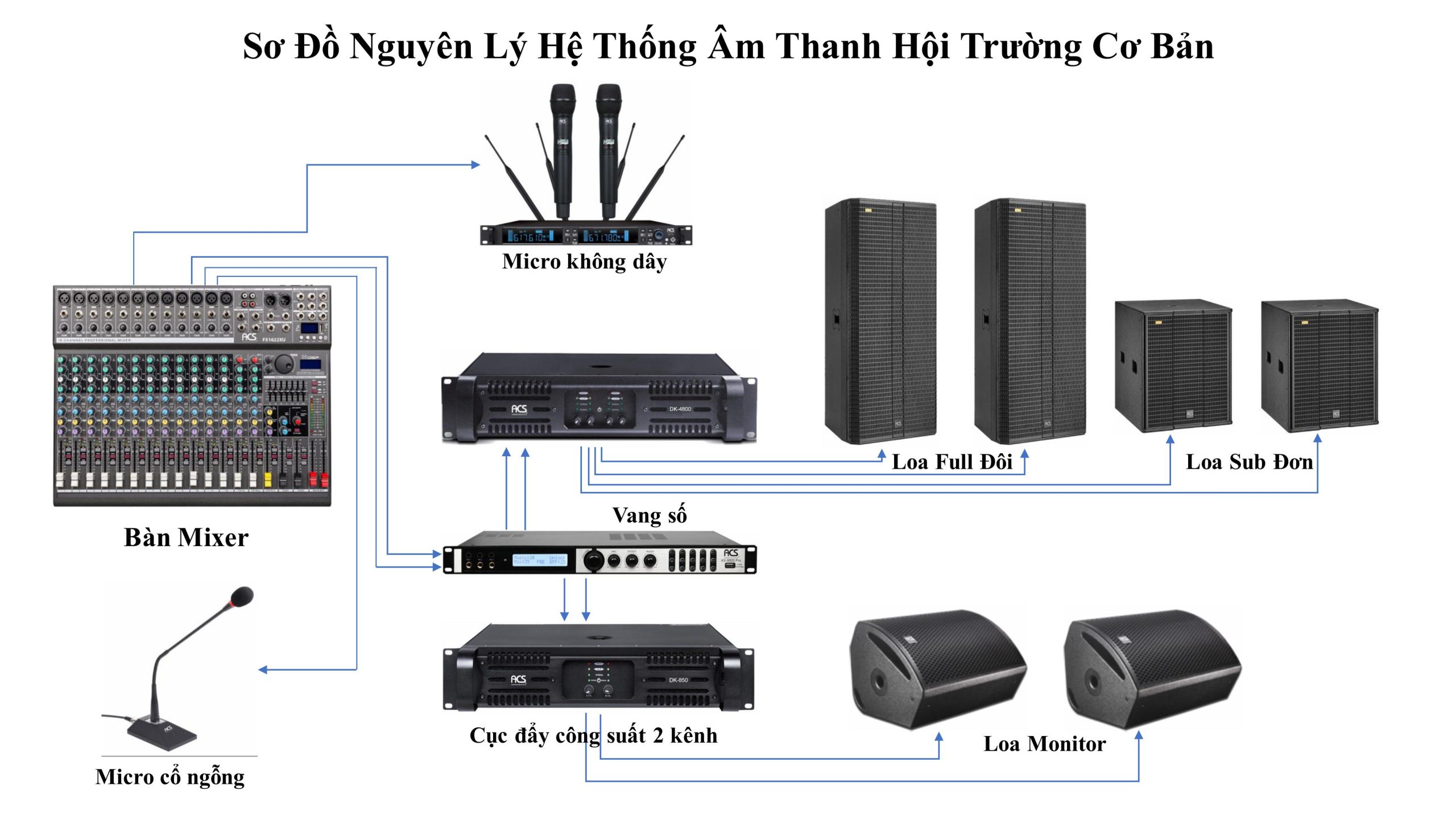 Các thành phần chính của hệ thống âm thanh hội trường